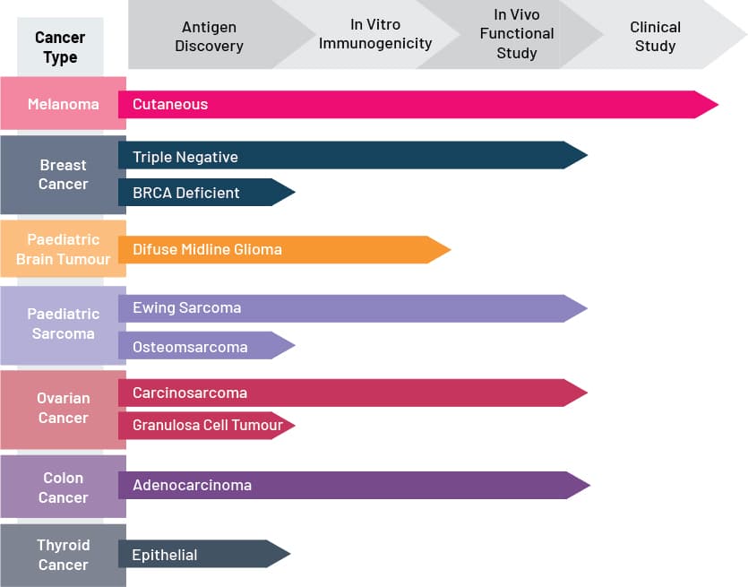 Translational Antigen Discovery RG progress