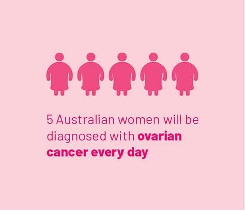 5 Australian women will be diagnosed with ovarian cancer every day