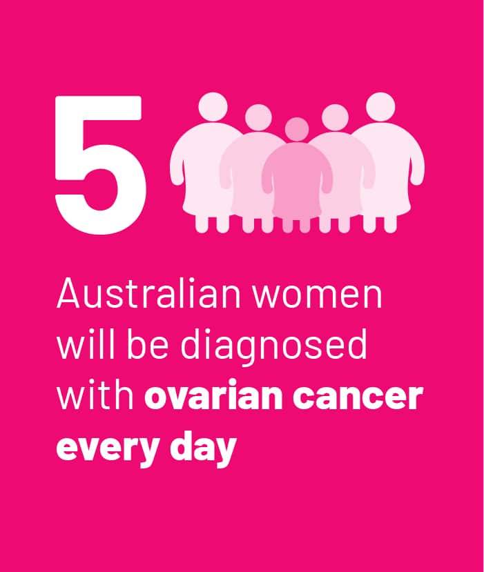 5 Australian women will be diagnosed with ovarian cancer