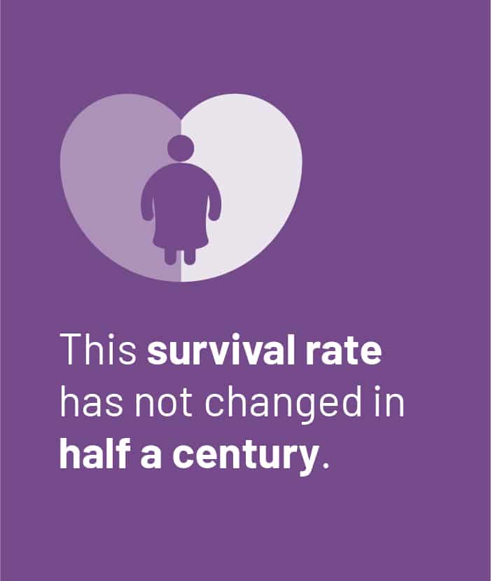 This survival rate has not changed in half a century