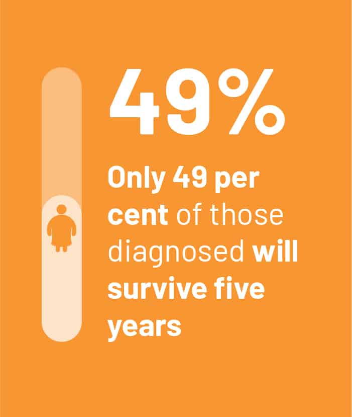 only 49 per cent of those diagnosed will survive 5 years